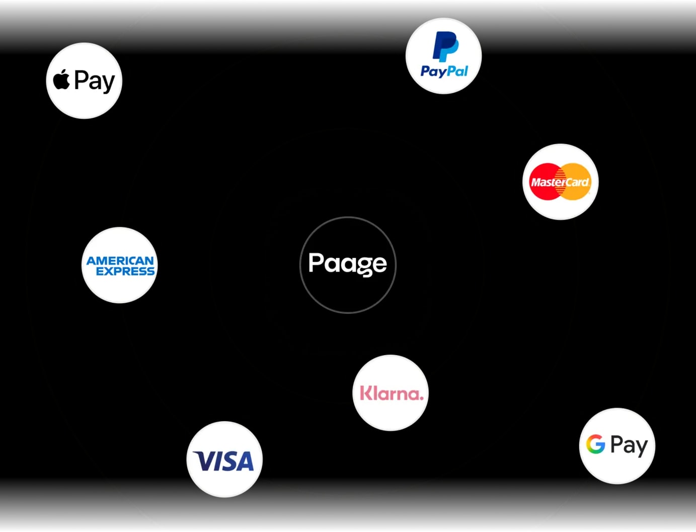 The Paage logo circled by Apple Pay, Google Pay, PayPal, Visa, Mastercard, American Express and Klarna