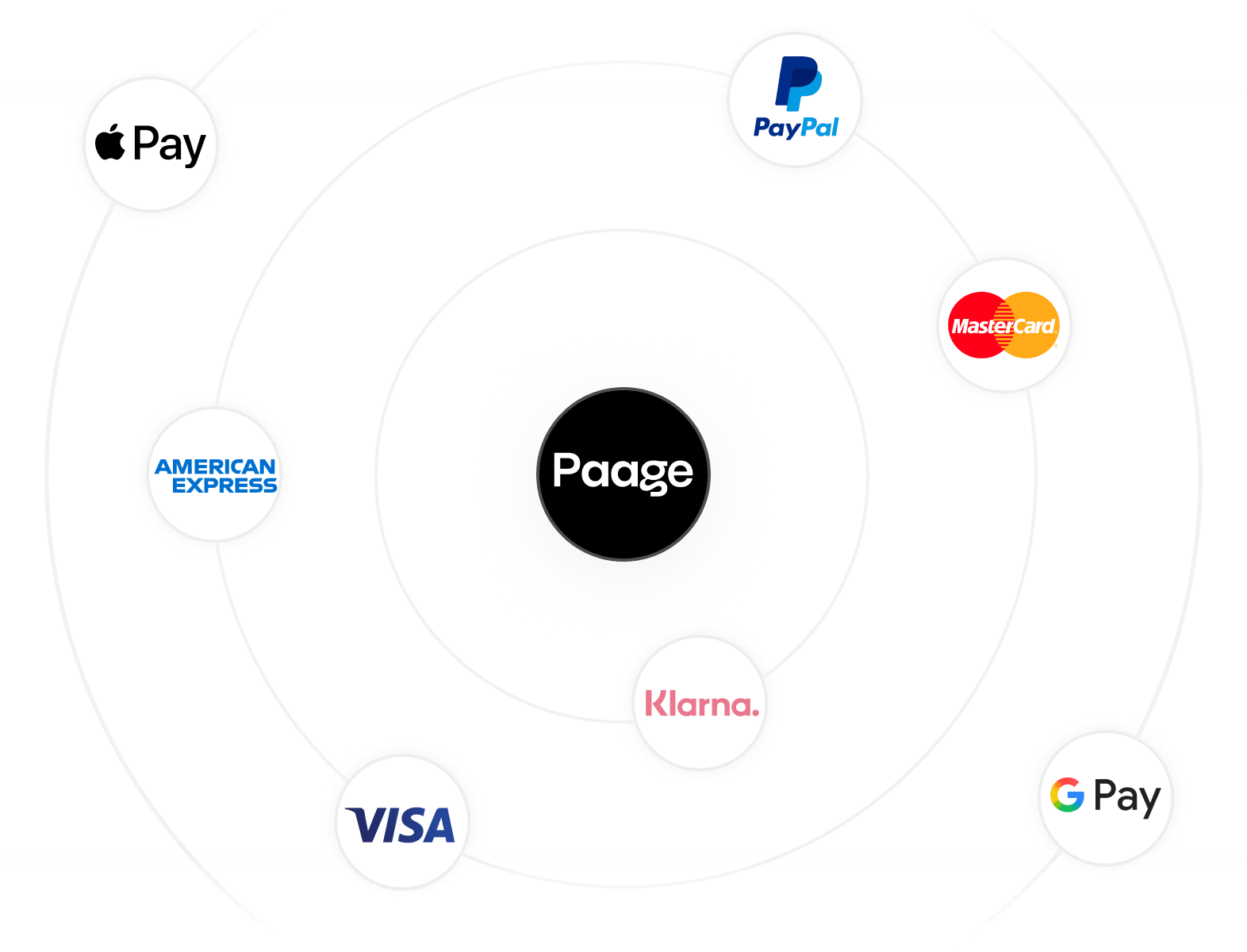 The Paage logo circled by Apple Pay, Google Pay, PayPal, Visa, Mastercard, American Express and Klarna